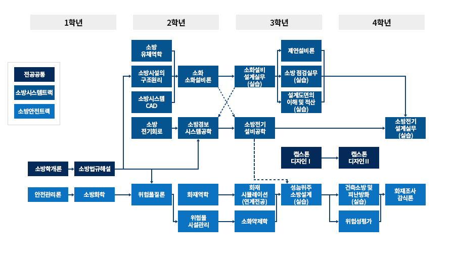 소방방재학과로드맵이미지