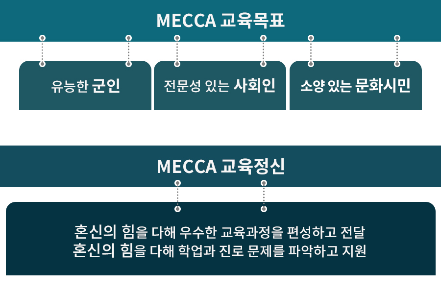 MECCA 교육목표(유능한 군인, 전문성 있는 사회인, 소양 있는 문화시민) MECCA 교육정신(혼신의 힘을 다해 우수한 교육과정을 편성하고 전달, 혼신의 힘을 다해 학업과 진로 문제를 파악하고지원)