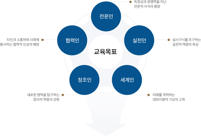 인재양성 달성 표 이미지입니다. 전문인-독창성과 경쟁력을 지닌 전문적 지식의 햠양 , 협력인-타인과 소통하며 사회에 봉사하는 협력적 인성의 배양, 창조인-새로운 영역을 탐구하는 창의적 역량의 강화, 세계인-미래를 개척하는 대외지향적 기상의 고취, 실천인-실사구시를 추구하는 실천적 역량의 육성