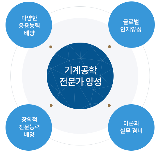 기계공학 전문가 양성