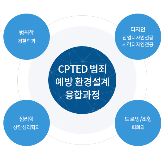 CPTED 범죄 예방 환경 설계 융합과정 범죄학 : 경찰학과 디자인 : 산업디자인전공, 시각디자인전공 심리학 : 상담심리학과 드로잉/조형 : 회화과