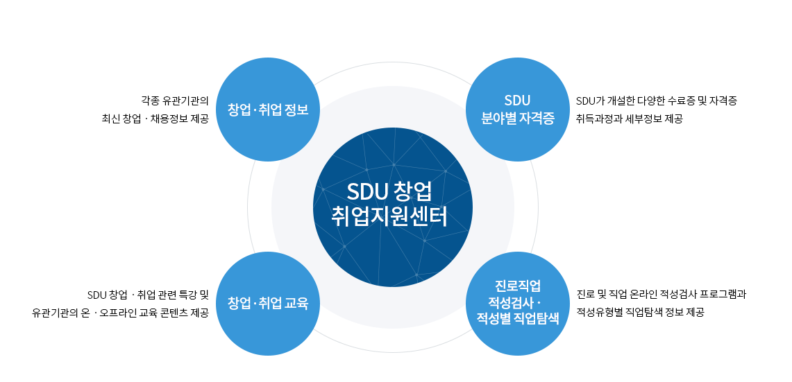 SDU 창업 취업 지원센터 창업, 취업 정보 : 제휴기관 채용정보 및 유관기관의 최신 창업, 채용정보 제공SDU 분야별 자격증 : SDU가 개설한 20개 자격증 및 39개 수료증 취득과정과 세부정보 제공창업,취업 교육 : SDU 창업취업 특성화 교육과정 및 유관기관이 온,오프라인 교육 콘텐츠 제공경력개발, 인적성 검사 : 경력개발 프로그램 및 창업,취업 온라인 적성검사 프로그램 제공