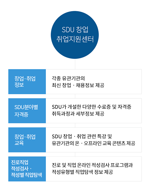 SDU 창업 취업 지원센터 창업, 취업 정보 : 제휴기관 채용정보 및 유관기관의 최신 창업, 채용정보 제공SDU 분야별 자격증 : SDU가 개설한 20개 자격증 및 39개 수료증 취득과정과 세부정보 제공창업,취업 교육 : SDU 창업취업 특성화 교육과정 및 유관기관이 온,오프라인 교육 콘텐츠 제공경력개발, 인적성 검사 : 경력개발 프로그램 및 창업,취업 온라인 적성검사 프로그램 제공